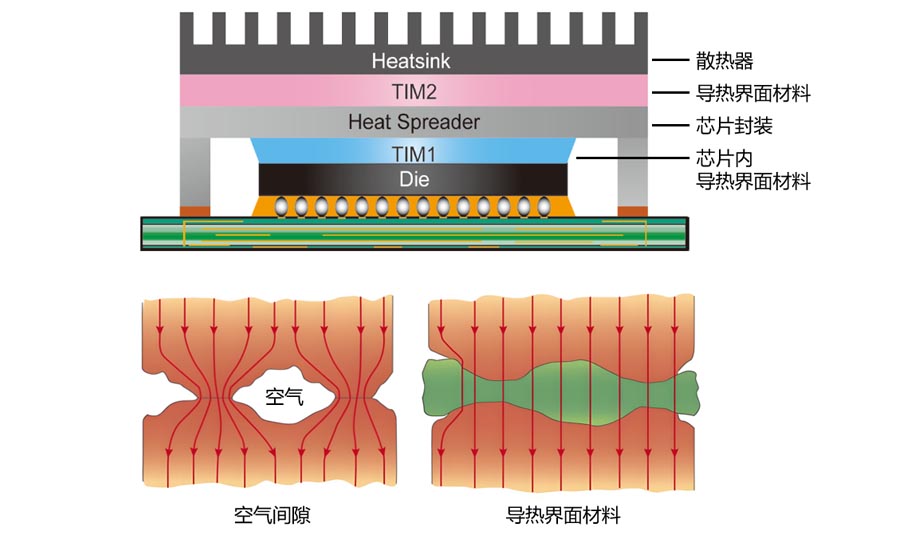 熱阻與導熱硅膠墊的性能關系