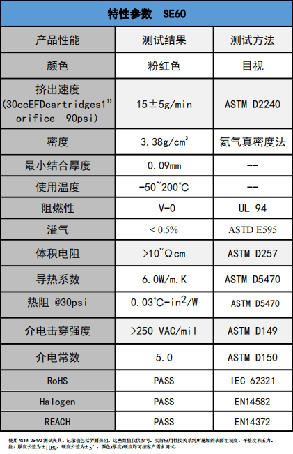 SE60導(dǎo)熱凝膠參數(shù)